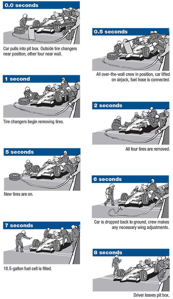 Timeline Of A Pit Stop