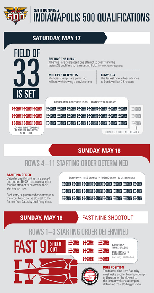 Indianapolis 500 Qualifications Infographic