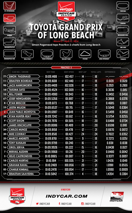 Long Beach Practice 2 Infographic