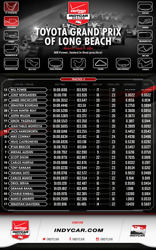 Long Beach Practice 3 Infographic