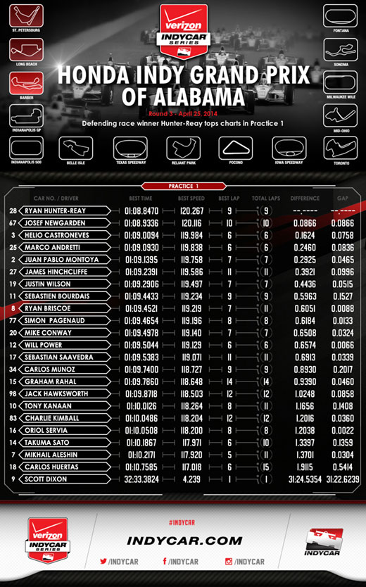 HIGPA Practice 1 Infographic