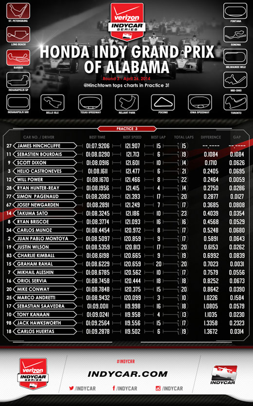 HIGPA Practice 3 Infographic