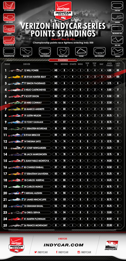 GPoI Post-Race Standings Infographic