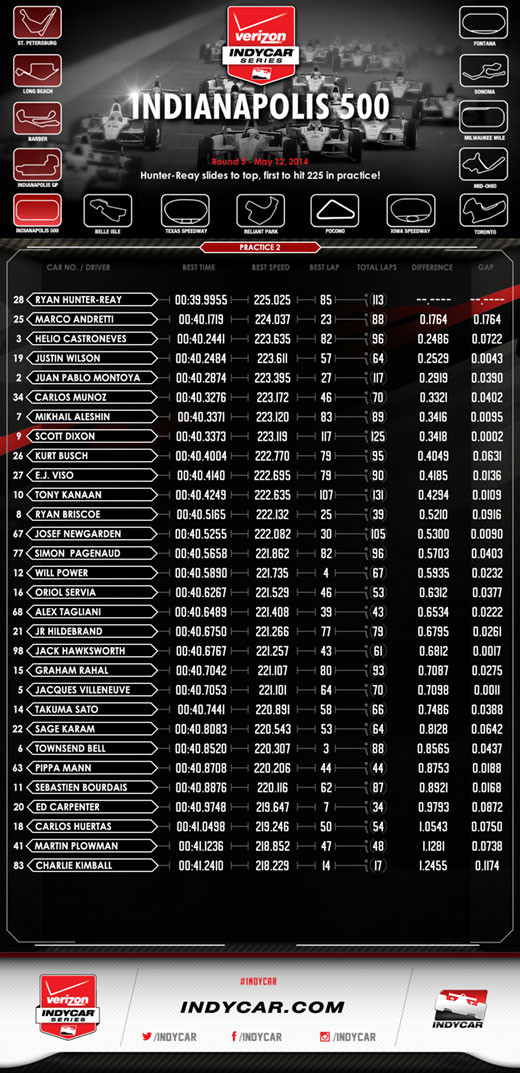 Indy 500 P2 Infographic