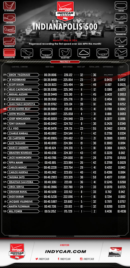Indy 500 P4 Infographic