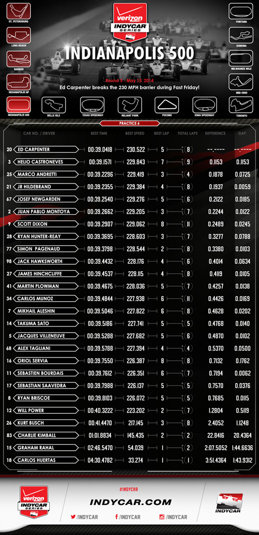 VICS Indy 500 P6 Infographic