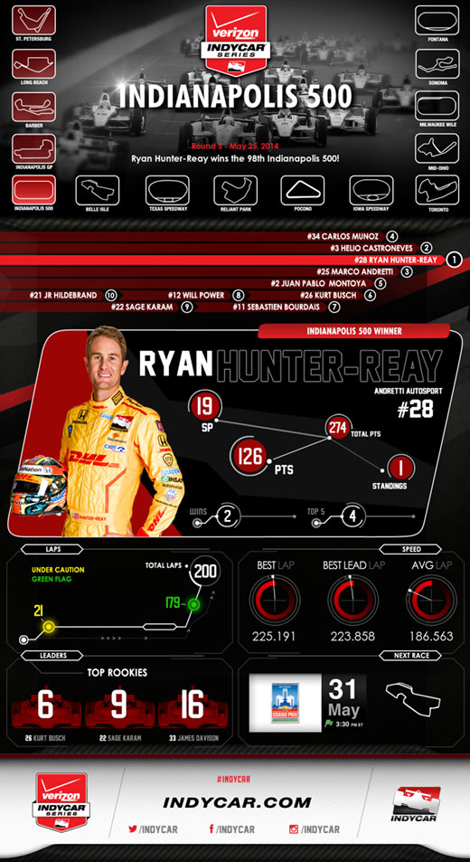Indy 500 Race Results Infographic