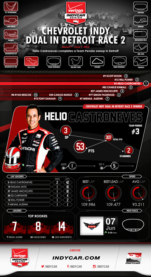 Race 2 Infographic - Detroit 2014