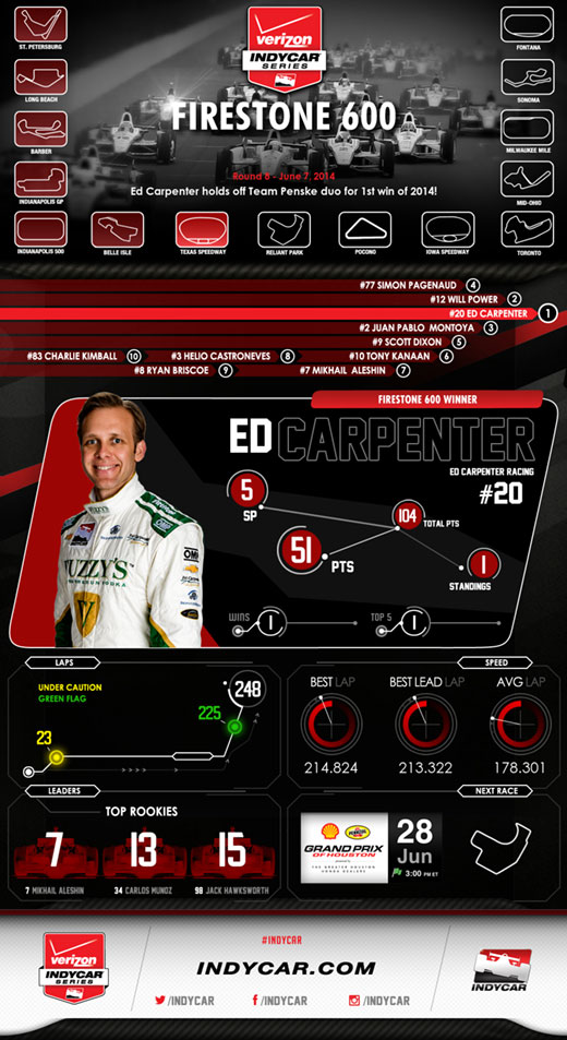 Texas Race Infographic
