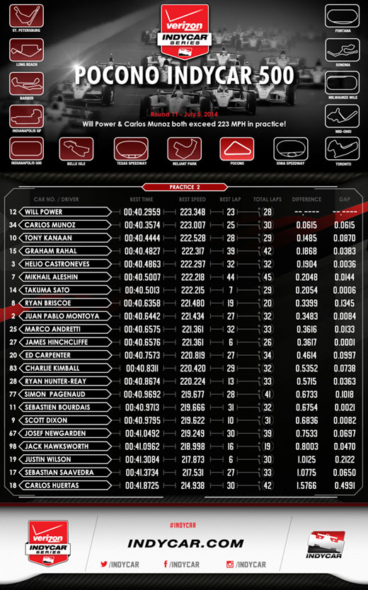 Pocono Practice 2 Infographic