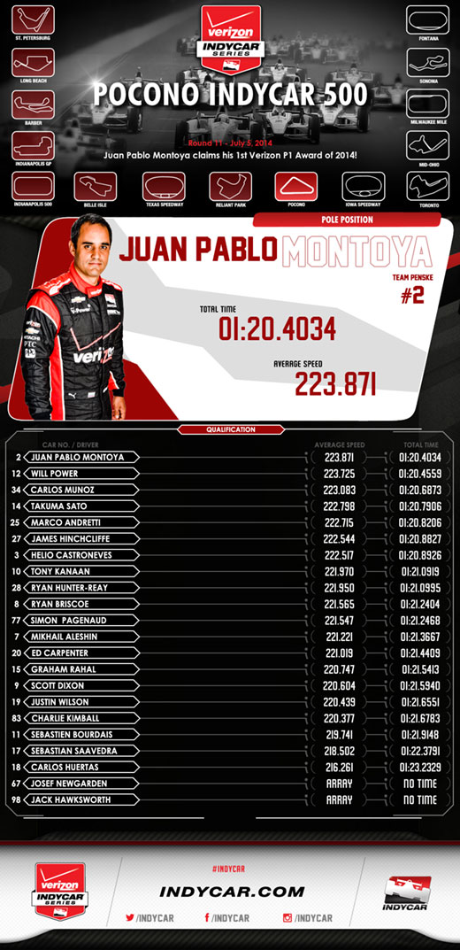 Pocono Qualifications Infographic