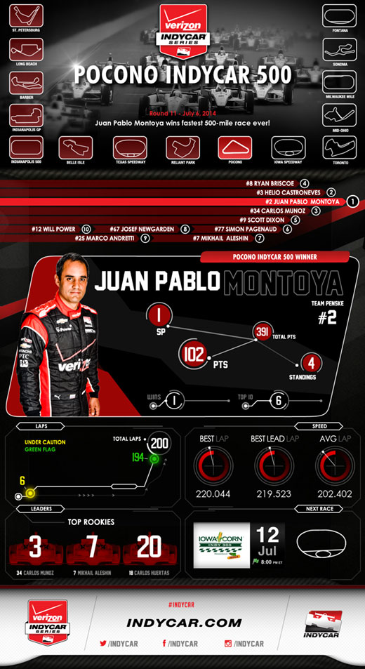 Pocono Race Infographic