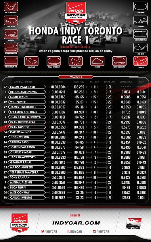 Toronto Practice 2 Infographic