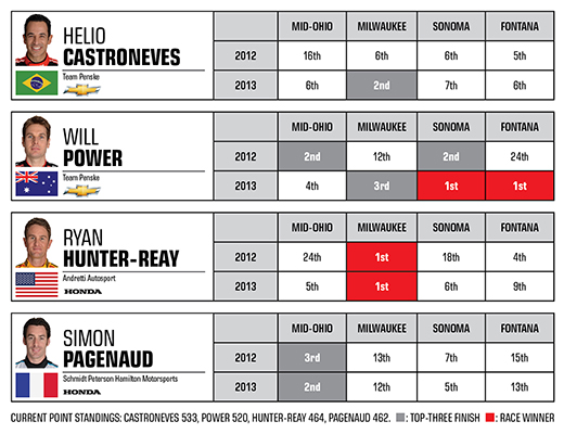 Top-4 with four races left