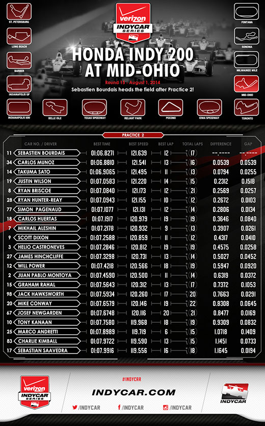 MidOhio Practice 2 Infographic