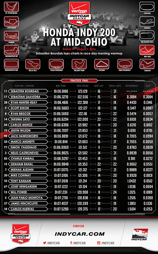 MidOhio Final Practice Infographic