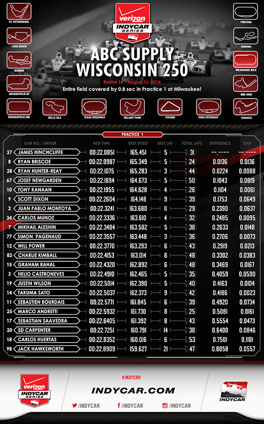 Milwaukee Practice 1 Infographic
