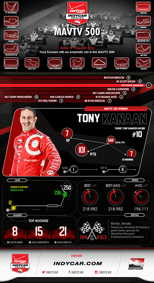 Fontana Race Infographic