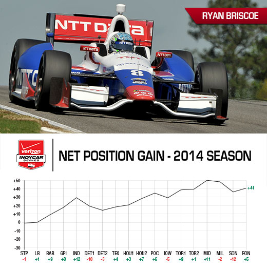 Tag Heuer Award Chart - Ryan Briscoe