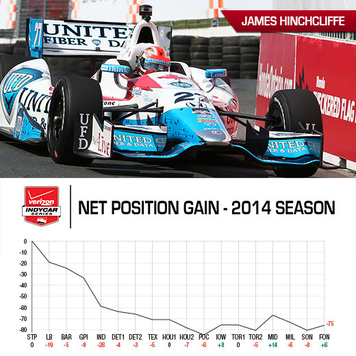 Tag Heuer Award Graph - James Hinchcliffe