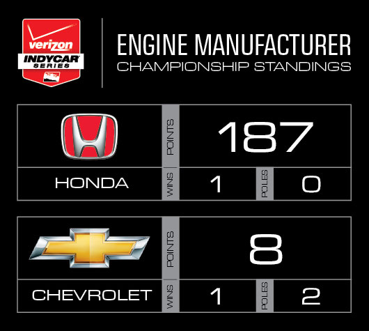 2015 Engine Manufacturer Points