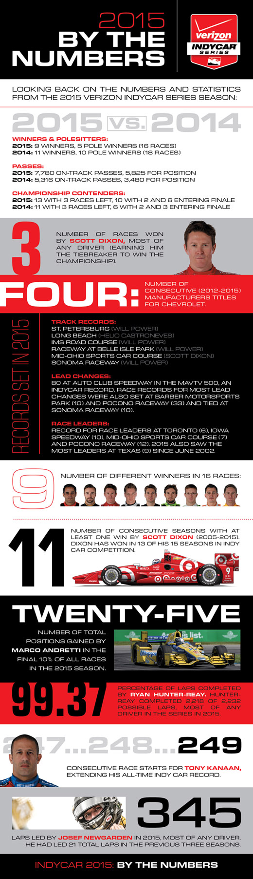 2015 Season By The Numbers