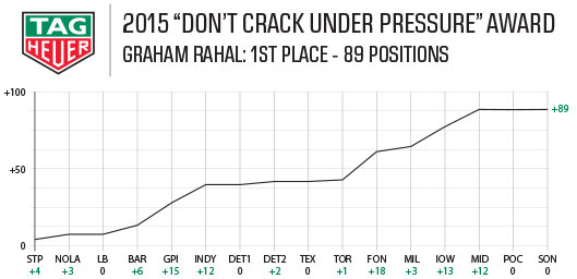 2015 Tag Heuer Award - Graham Rahal