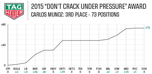 2015 Tag Heuer Award - Carlos Munoz