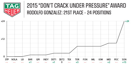 2015 Tag Heuer Award - Rodolfo Gonzalez