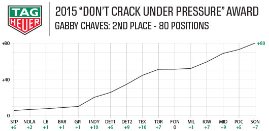 2015 Tag Heuer Award - Gabby Chaves