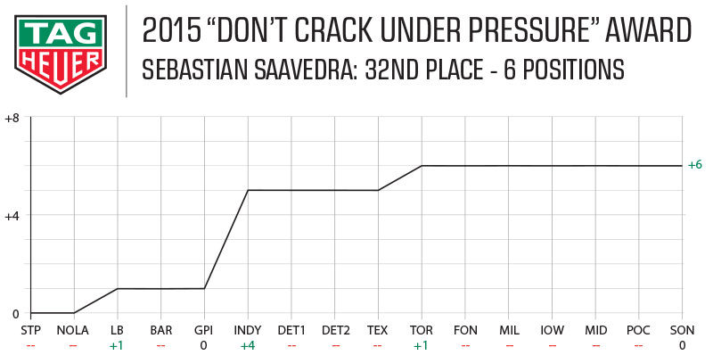 2015 Tag Heuer Award - Sebastian Saavedra