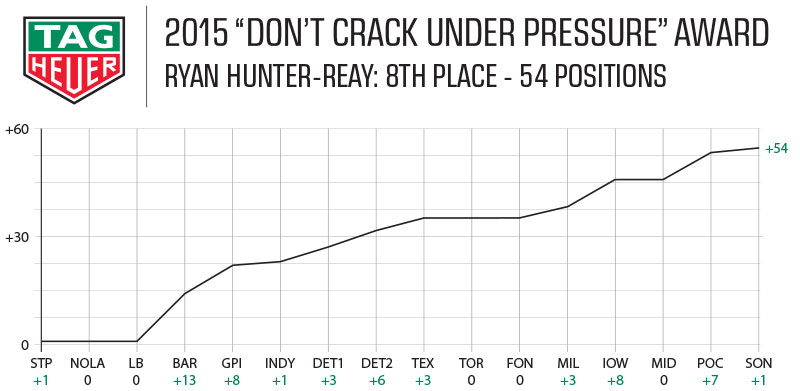 2015 Tag Heuer Award - Ryan Hunter-Reay