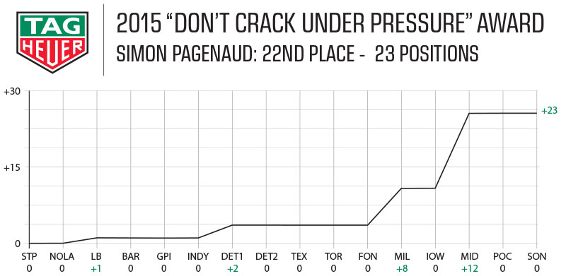 2015 Tag Heuer Award - Simon Pagenaud
