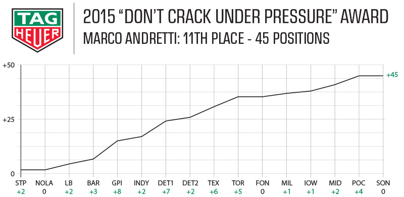 2015 Tag Heuer Award - Marco Andretti