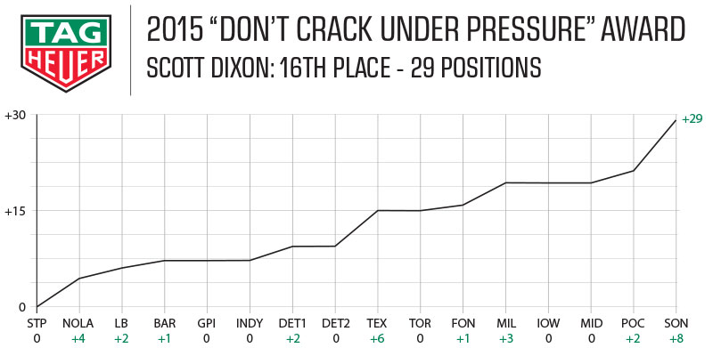2015 Tag Heuer Award - Scott Dixon