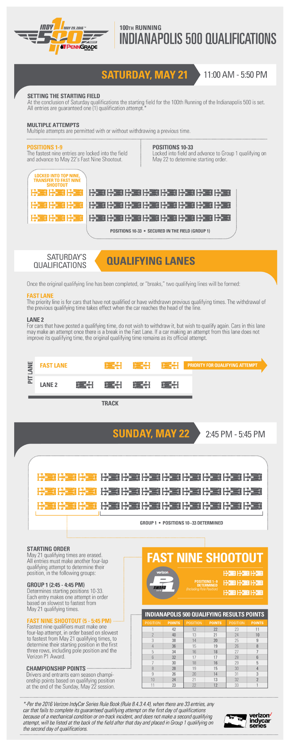Infographic - 2016 Indianapolis 500 Qualification Rules