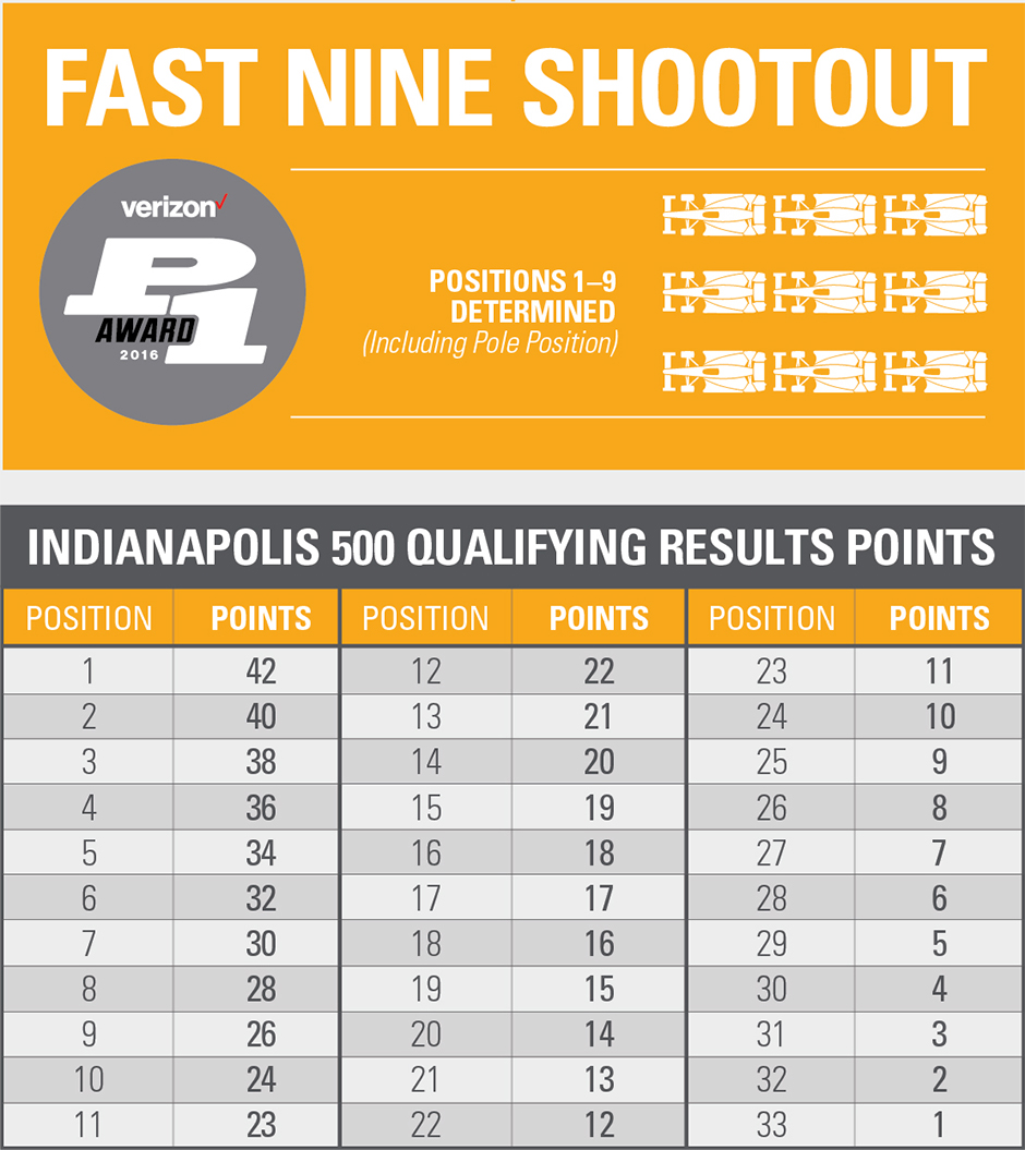 2016 Indianapolis 500 Qualification Points