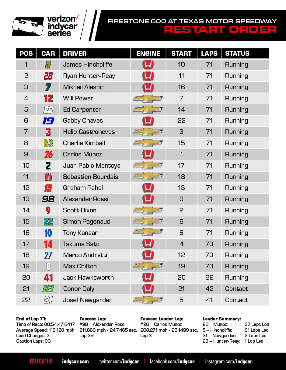 Firestone 600 Restart Order