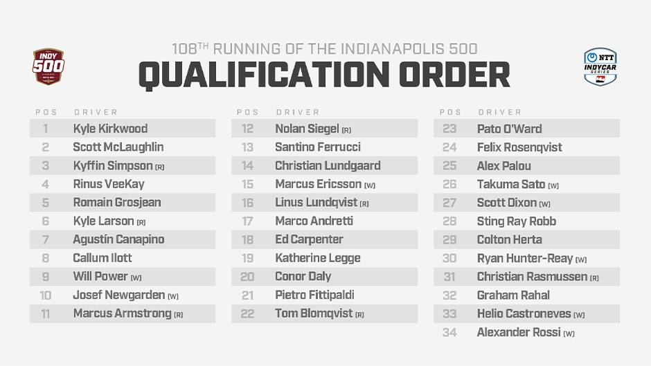 Indianapolis 500 Qualifying Draw
