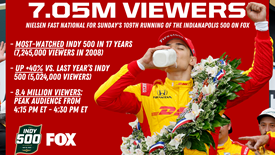 Thumbnail for Indy 500 Draws Biggest TV Rating Since 2008 in FOX Debut